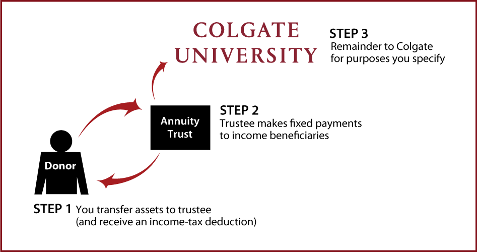 Charitable Remainder Annuity Trust Diagram. Description of image is listed below.