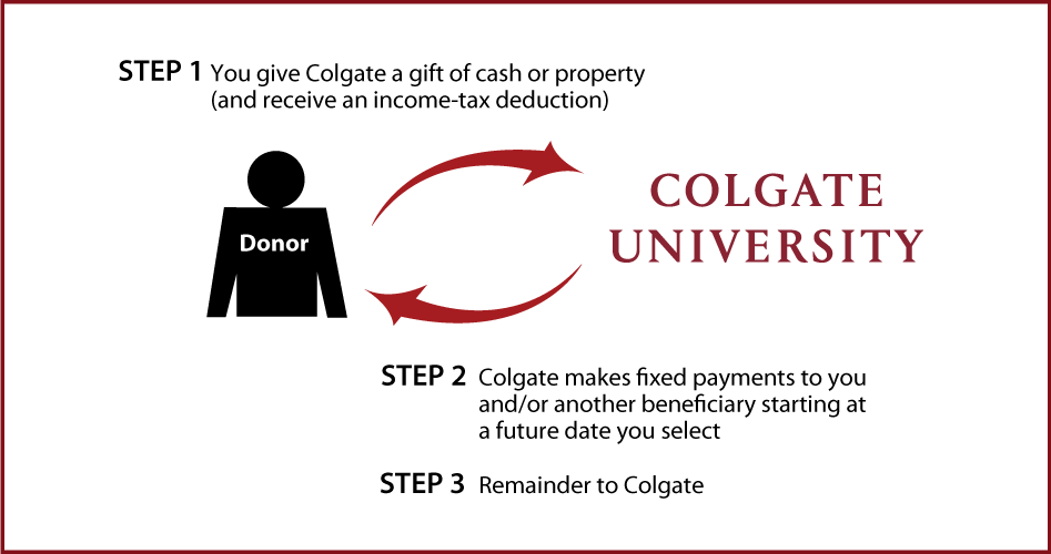 Deferred-Payment Charitable Gift Annuity Diagram. Description of image is listed below.