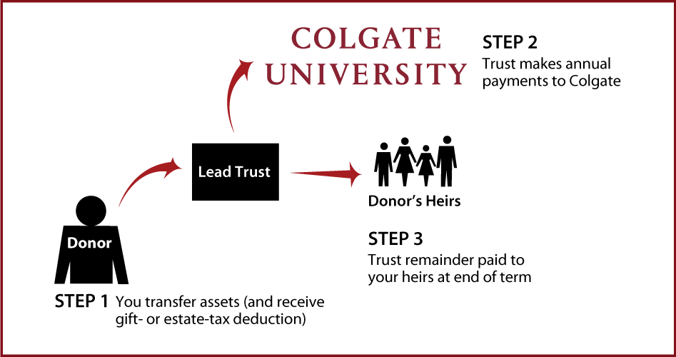 Nongrantor Lead Trust Diagram. Description of image is listed below.