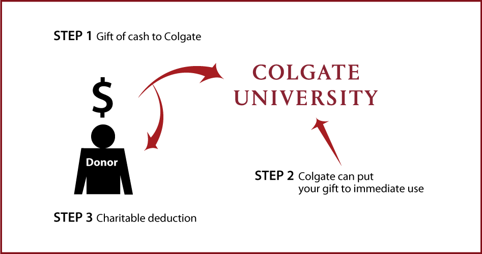Cash, Checks, and Credit Cards Diagram. Description of image is listed below.