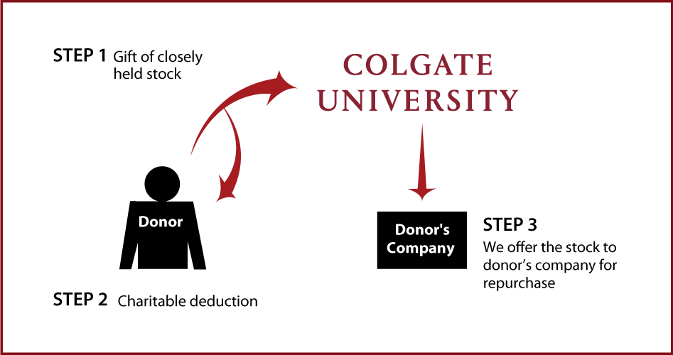 Closely Held Business Stock Diagram. Description of image is listed below.