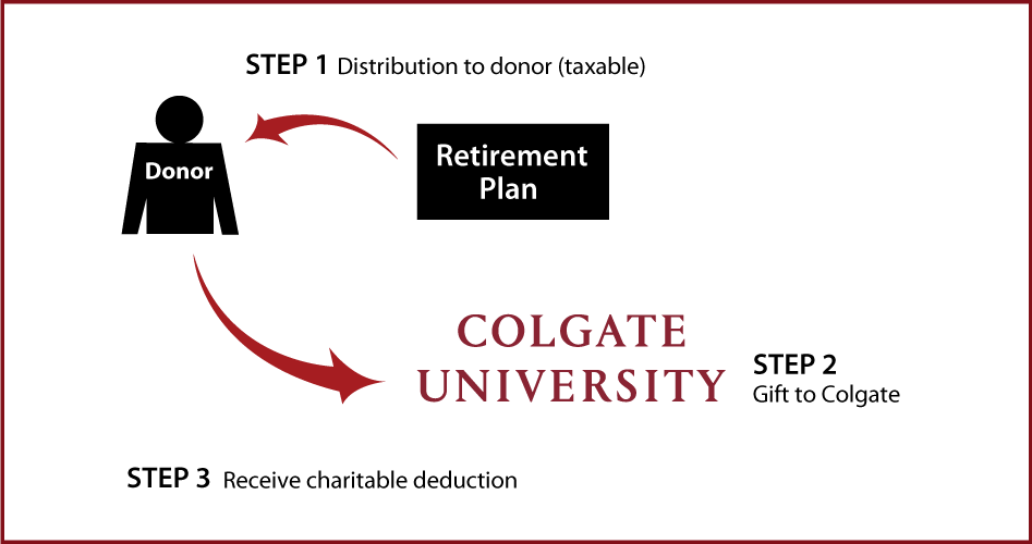 Gifts from Retirement Plans During Life Thumbnail