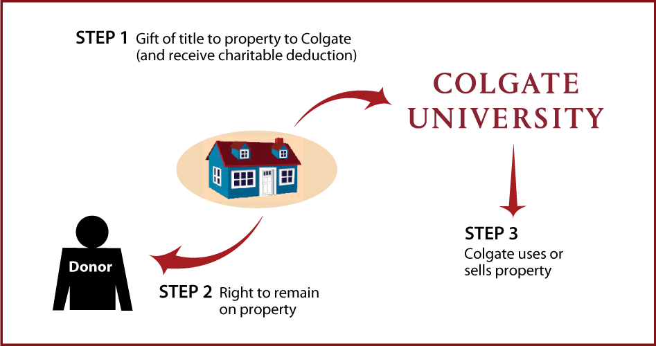 Gift of Personal Residence or Farm with Retained Life Estate Diagram. Description of image is listed below.