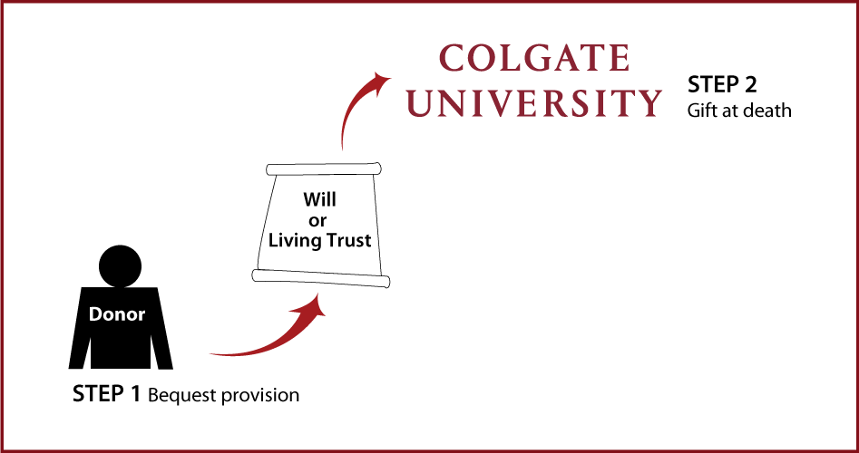 Gifts by Will Diagram. Description of image is listed below.