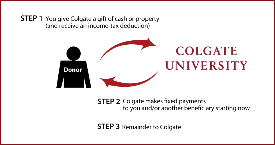 Immediate-Payment Charitable Gift Annuity Diagram. Description of image is listed below.