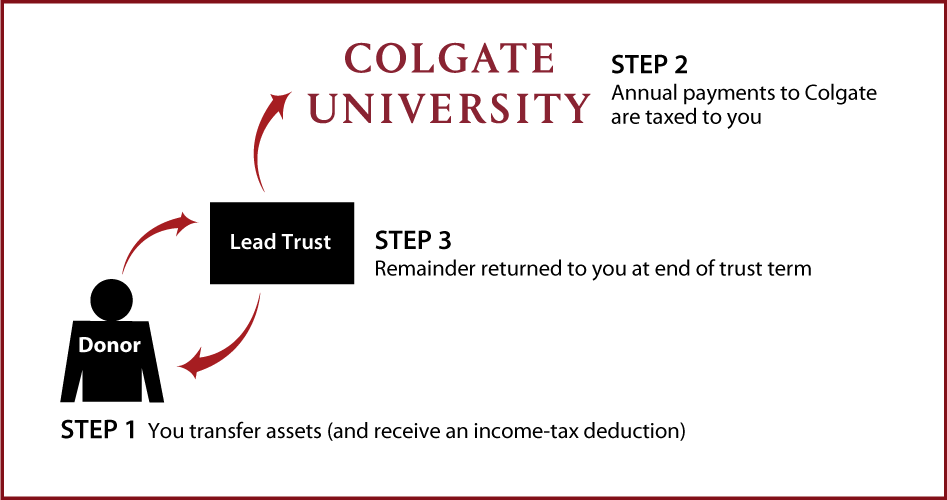 Grantor Lead Trust Diagram. Description of image is listed below.