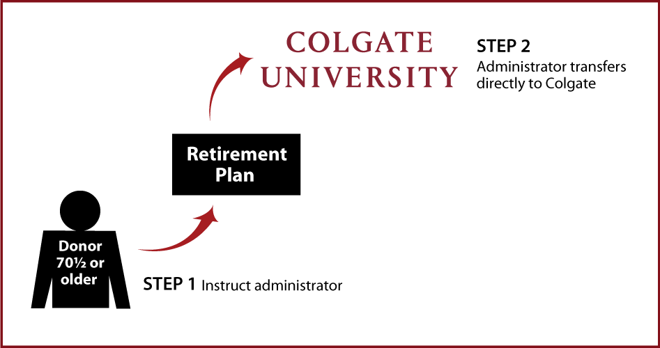 IRA Rollover Gifts (QCD) Diagram. Description of image is listed below.